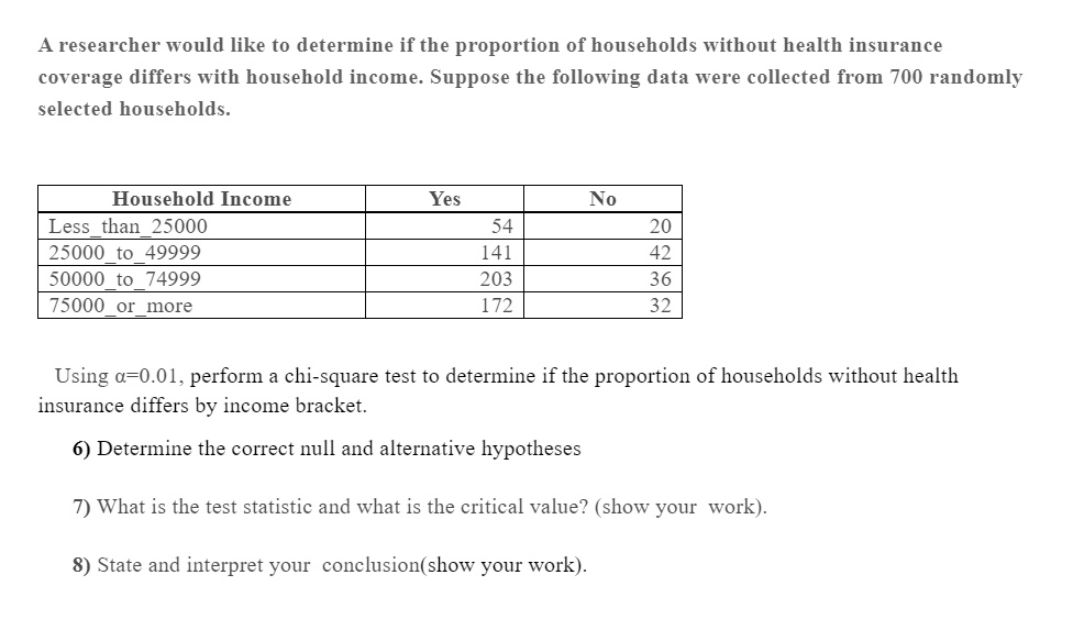 A researcher would like to determine if the proportion of households without health insurance coverage differs with household income. Suppose the following data were collected from 700 randomly selected households.

Household Income | Yes | No
Lessthan25000 | 54 | 20
25000to49999 | 141 | 42
50000to74999 | 203 | 36
75000ormore | 172 | 32

Using ?=0.01, perform a chi-square test to determine if the proportion of households without health insurance differs by income bracket.

6) Determine the correct null and alternative hypotheses

7) What is the test statistic and what is the critical value? (show your work).

8) State and interpret your conclusion(show your work).