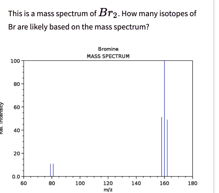 SOLVED This is a mass spectrum of Br2 How many isotopes of Br are
