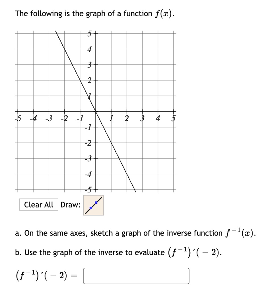 Solved The Following Is The Graph Of A Function Fz 3 2 5 4 3 2 1 1 2 3 4 5 22 33 Clear 2409