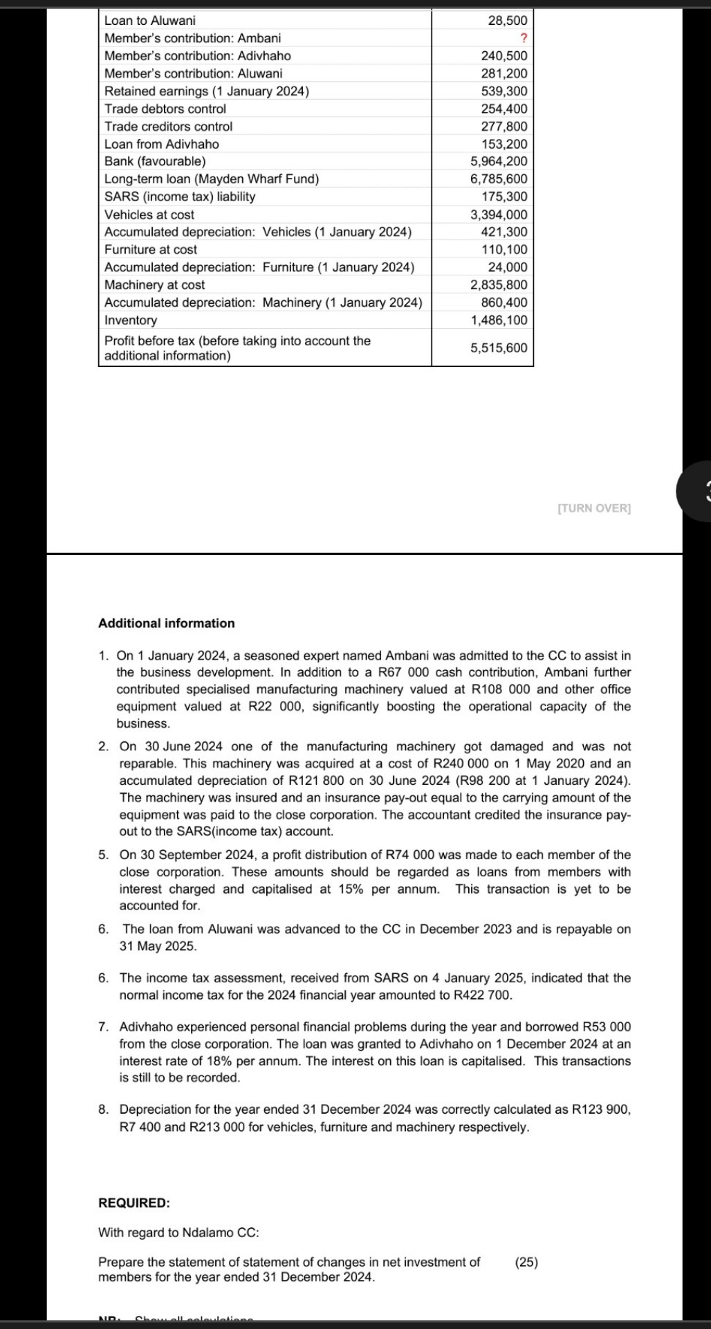 Loan to Aluwani	28,500
Member's contribution: Ambani	?
Member's contribution: Adivhaho	240,500
Member's contribution: Aluwani	281,200
Retained earnings (1 January 2024)	539,300
Trade debtors control	254,400
Trade creditors control	277,800
Loan from Adivhaho	153,200
Bank (favourable)	5,964,200
Long-term loan (Mayden Wharf Fund)	6,785,600
SARS (income tax) liability	175,300
Vehicles at cost	3,394,000
Accumulated depreciation: Vehicles (1 January 2024)	421,300
Furniture at cost	110,100
Accumulated depreciation: Furniture (1 January 2024)	24,000
Machinery at cost	2,835,800
Accumulated depreciation: Machinery (1 January 2024)	860,400
Inventory	1,486,100
Profit before tax (before taking into account the additional information)	5,515,600

Additional information

1. On 1 January 2024, a seasoned expert named Ambani was admitted to the CC to assist in the business development. In addition to a R67 000 cash contribution, Ambani further contributed specialised manufacturing machinery valued at R108 000 and other office equipment valued at R22 000, significantly boosting the operational capacity of the business.
2. On 30 June 2024 one of the manufacturing machinery got damaged and was not reparable. This machinery was acquired at a cost of R240 000 on 1 May 2020 and an accumulated depreciation of R121 800 on 30 June 2024 (R98 200 at 1 January 2024). The machinery was insured and an insurance pay-out equal to the carrying amount of the equipment was paid to the close corporation. The accountant credited the insurance pay-out to the SARS(income tax) account.
5. On 30 September 2024, a profit distribution of R74 000 was made to each member of the close corporation. These amounts should be regarded as loans from members with interest charged and capitalised at 15% per annum. This transaction is yet to be accounted for.
6. The loan from Aluwani was advanced to the CC in December 2023 and is repayable on 31 May 2025.
6. The income tax assessment, received from SARS on 4 January 2025, indicated that the normal income tax for the 2024 financial year amounted to R422 700.
7. Adivhaho experienced personal financial problems during the year and borrowed R53 000 from the close corporation. The loan was granted to Adivhaho on 1 December 2024 at an interest rate of 18% per annum. The interest on this loan is capitalised. This transactions is still to be recorded.
8. Depreciation for the year ended 31 December 2024 was correctly calculated as R123 900, R7 400 and R213 000 for vehicles, furniture and machinery respectively.

REQUIRED:
With regard to Ndalamo CC:
Prepare the statement of statement of changes in net investment of (25) members for the year ended 31 December 2024.