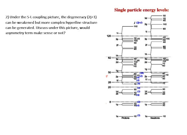 2) Under the S-L coupling picture, the degeneracy (2j+1)
can be weakened but more complex hyperfine structure
can be generated. Discuss under this picture, would
asymmetry term make sense or not?
Single particle energy levels:
3d
j (2j+1)
32
112
2p
112
92
1l
1l-
126
3p
32
3p
32
2f
52
2f
52
2l-
2l
1h
1h
82
3s
32
112
2d
112
32
10
10-
50
1g
2p
2p
62
1f
1f
28
72 (8)
20
32 (4)
1d
1d
2s
2s
8
1p
32 (4)
1p
1s
1s
12 (2)
12
Protons
Neutrons