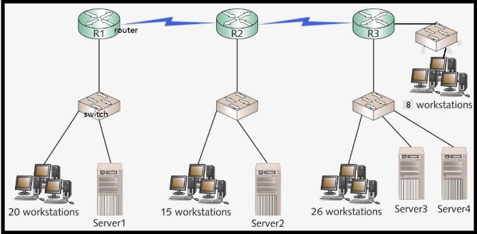 R1 router R2 R3 switch 8 workstations 20 workstations 15 workstations ...