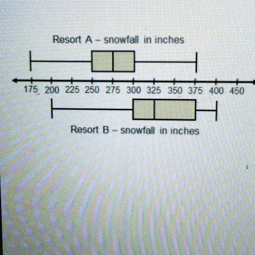 Which Statement Is True Of The Snowfall Data In The Box Plots? Check ...