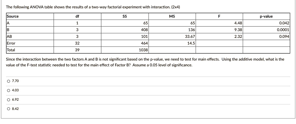 The following ANOVA table shows the results of a two-way factorial experiment with interaction. (2x4)
Source df SS MS F p-value
A 1 65 65 4.48 0.042
B 3 408 136 9.38 0.0001
AB 3 101 33.67 2.32 0.094
Error 32 464 14.5
Total 39 1038
Since the interaction between the two factors A and B is not significant based on the p-value, we need to test for main effects. Using the additive model, what is the value of the F-test statistic needed to test for the main effect of Factor B? Assume a 0.05 level of significance.
7.70
4.03
6.92
8.42