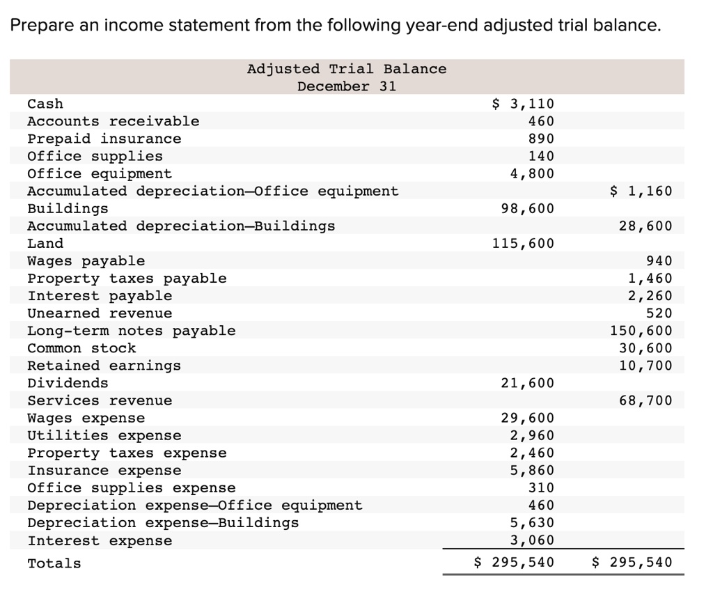 SOLVED Prepare an statement from the following yearend