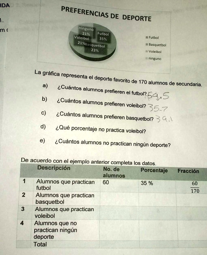 SOLVED: que porcentaje no práctica el voleibol IDA PREFERENCIAS DE DEPORTE  ninguno 21% Futbol Voleibol 35% Futbol 21%3asquetbol Basquetbol 23%  Voleibol ninguno m ( La gráfica representa el deporte ' favorito de