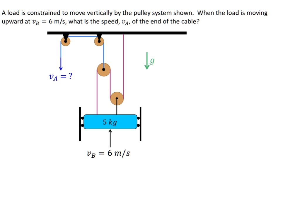 A load is constrained to move vertically by the pulley system shown. When the load is moving upward at vB = 6 m/s, what is the speed, vA, of the end of the cable?
g
vA = ?
5 kg
vB = 6 m/s