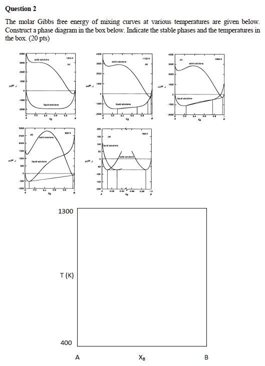 Question 2 The molar Gibbs free energy of mixing curves at various ...