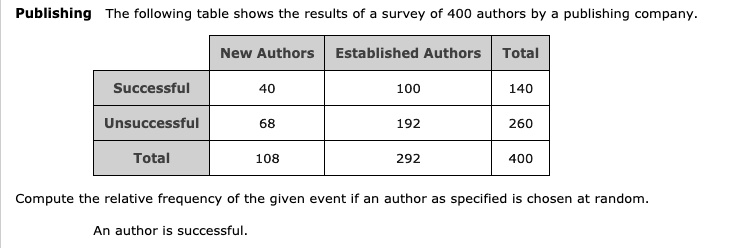 Publishing The following table shows the results of a survey of 400 authors by a publishing company.
New Authors Established Authors Total
Successful 40 100 140
Unsuccessful 68 192 260
Total 108 292 400
Compute the relative frequency of the given event if an author as specified is chosen at random.
An author is successful.