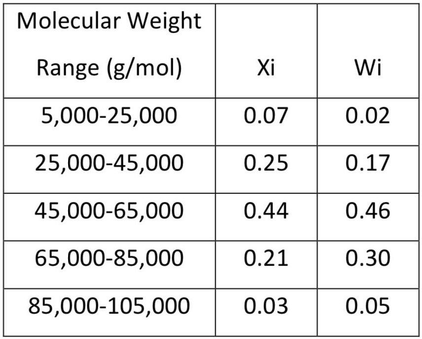 SOLVED: The below table lists molecular weight data for a polyethylene