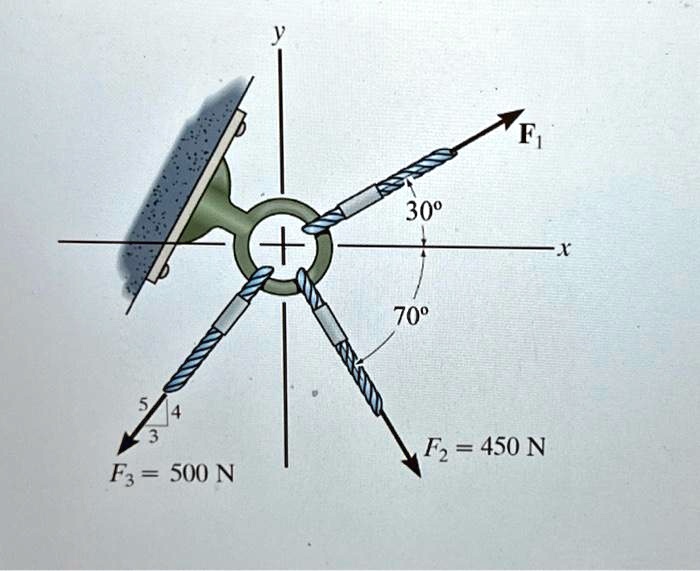 determine the magnitude of the resultant force acting on the eyebolt