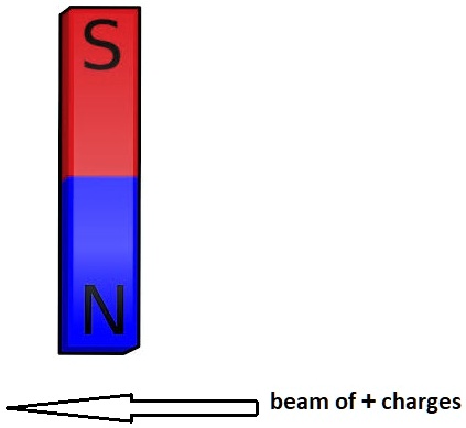 s beam of charges 47032