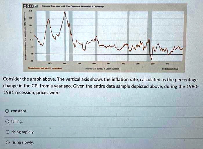 SOLVED Consider the graph above. The vertical axis shows the inflation