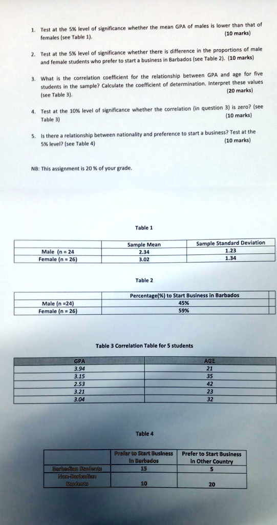 1. Test at the 5% level of significance whether the mean GPA of males is lower than that of females (see Table 1). (10 marks)

2. Test at the 5% level of significance whether there is difference in the proportions of male and female students who prefer to start a business in Barbados (see Table 2). (10 marks)

3. What is the correlation coefficient for the relationship between GPA and age for five students in the sample? Calculate the coefficient of determination. Interpret these values (see Table 3). (20 marks)

4. Test at the 10% level of significance whether the correlation (in question 3) is zero? (see Table 3) (10 marks)

5. Is there a relationship between nationality and preference to start a business? Test at the 5% level? (see Table 4) (10 marks)

NB: This assignment is 20 % of your grade.

Table 1
Sample Mean Sample Standard Deviation
Male (n = 24) 2.34 1.23
Female (n = 26) 3.02 1.34

Table 2
Percentage(%) to Start Business in Barbados
Male (n =24) 45%
Female (n = 26) 59%

Table 3 Correlation Table for 5 students
GPA AGE
3.94 21
3.15 35
2.53 42
3.21 23
3.04 32

Table 4
Prefer to Start Business in Barbados Prefer to Start Business in Other Country
Barbadian Students 15 5
Non-Barbadian Students 10 20