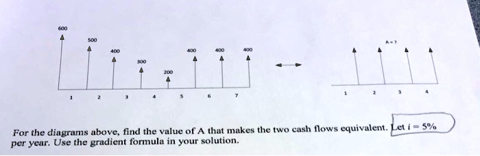 600
500
400
300
200
400
400
400
A
A
A
A
1 2 3 4 5 6 7
1 2 3 4
A?
For the diagrams above, find the value of A that makes the two cash flows equivalent. Let i = 5% per year. Use the gradient formula in your solution.