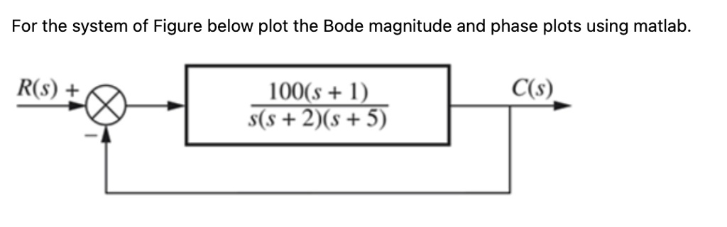 For the system of Figure below plot the Bode magnitude and phase plots ...