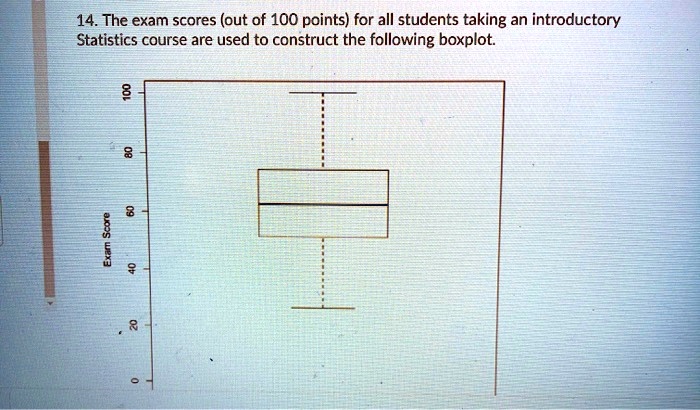 14. The exam scores (out of 100 points) for all students taking an introductory Statistics course are used to construct the following boxplot.