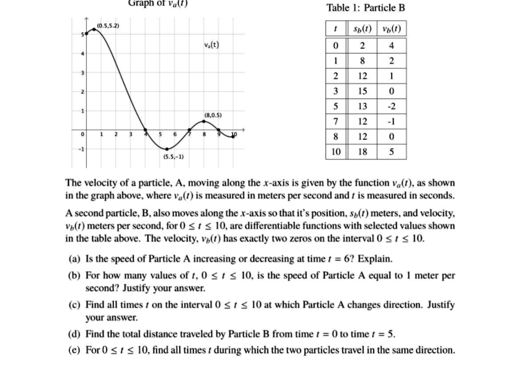 Solved graph of value table i particle b 0 5 5 2 sb t 8 1 1 10