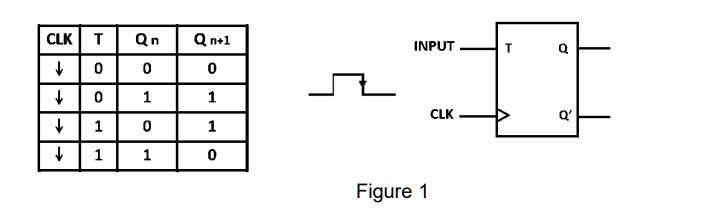 CLK	T	Qn	Qn+1
?	0	0	0
?	0	1	1
?	1	0	1
?	1	1	0
INPUT
T
Q
CLK
Q'
Figure 1
