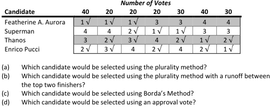 Number of Votes
Candidate
40
20
20
20
30
40
30
Featherine A. Aurora
1?
1 ?
1 ?
3
3
4
4
Superman
4
4
2?
1 ?
1 ?
3
3
Thanos
3
2?
3?
4
2?
1?
2?
Enrico Pucci
2?
3?
4
2?
4
2?
1 ?
(a) Which candidate would be selected using the plurality method?
(b) Which candidate would be selected using the plurality method with a runoff between
the top two finishers?
(c) Which candidate would be selected using Borda's Method?
(d) Which candidate would be selected using an approval vote?