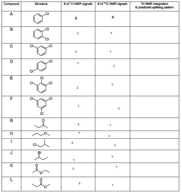 Solved Compound Struciura Of H Nmr Signals Of Jc Nmr Signals Nmr