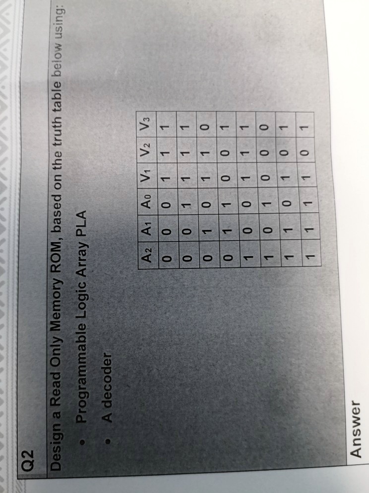 Q2
Design a Read Only Memory ROM, based on the truth table below using:
• Programmable Logic Array PLA
• A decoder
Answer
A2 A1 A0 V1 V2 V3
0 0 0 1 1 1
0 0 1 1 1 0
0 1 0 1 1 1
0 1 1 0 0 1
1 0 0 1 0 0
1 0 1 1 0 1
1 1 0 1 1 0
1 1 1 1 1 1