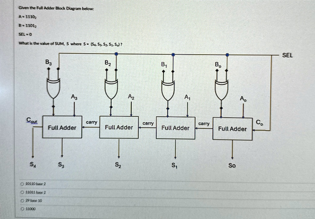 given the full adder block diagram below a11102 b11012 sel0 what is the value of sum s where ss4s3s2s1s0 10110 base 2 11011 base 2 29 base 10 11000 62644