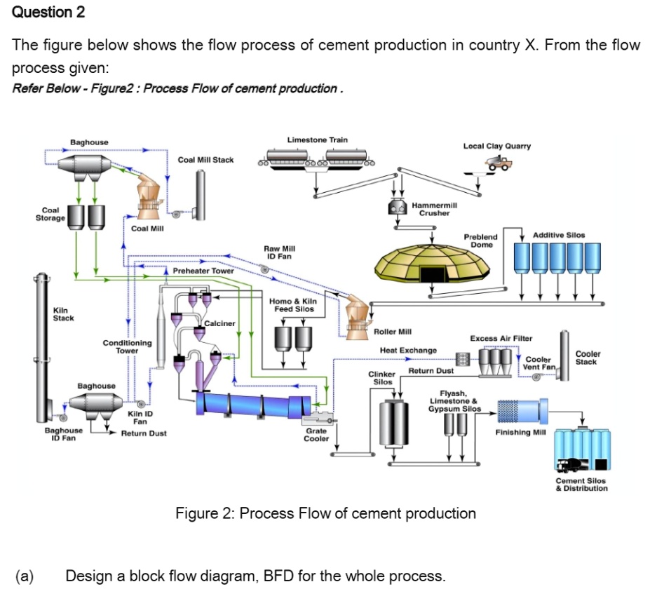 SOLVED: The figure below shows the flow process of cement production in ...