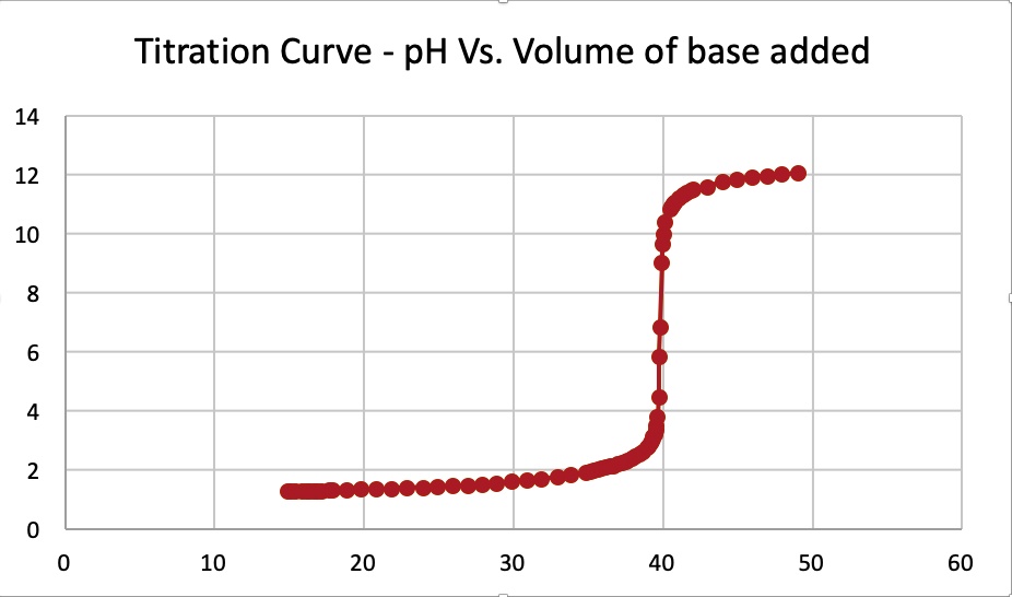 SOLVED For the titration of the HCl, plot pH vs. volume of base added