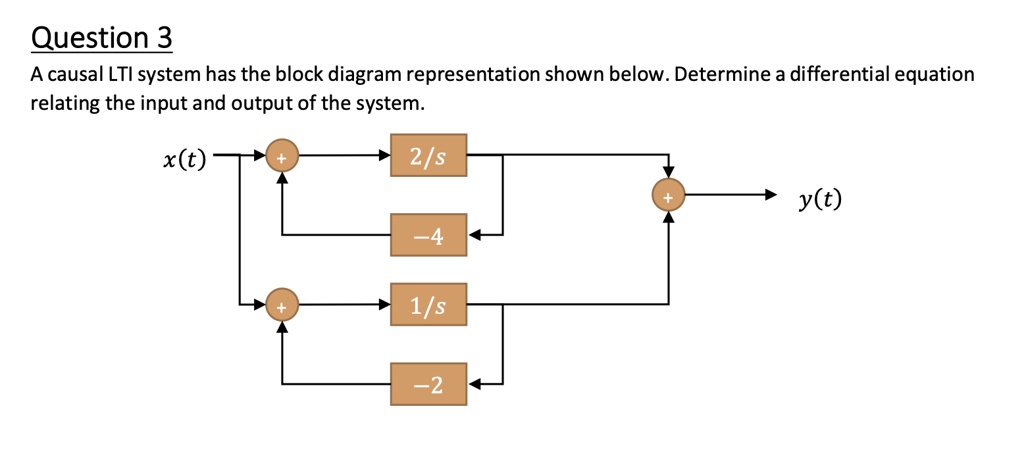 Solved Question A Causal Lti System Has The Block Diagram