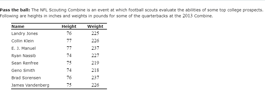 Pass the ball: The NFL Scouting Combine is an event at which football scouts evaluate the abilities of some top college prospects. Following are heights in inches and weights in pounds for some of the quarterbacks at the 2013 Combine.

Name Height Weight
Landry Jones 76 225
Collin Klein 77 226
E. J. Manuel 77 237
Ryan Nassib 74 227
Sean Renfree 75 219
Geno Smith 74 218
Brad Sorensen 76 237
James Vandenberg 75 226
