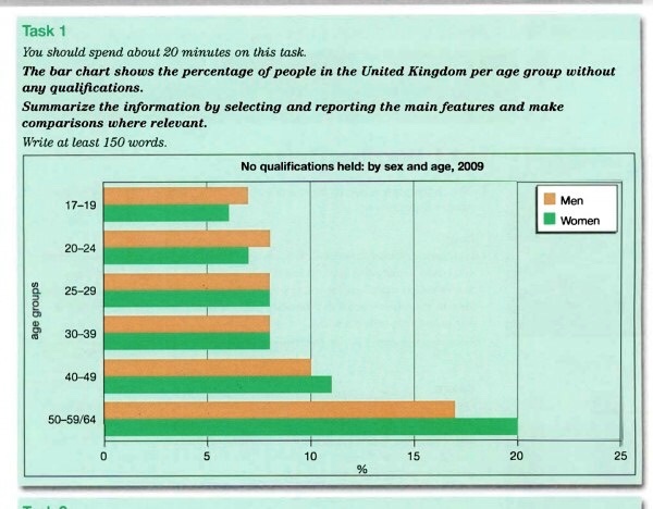 Solved Task You Should Spend About 20 Minutes On This Task The Bar Chart Shows The Percentage