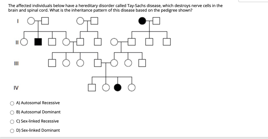 SOLVED: The affected individuals below have a hereditary disorder ...