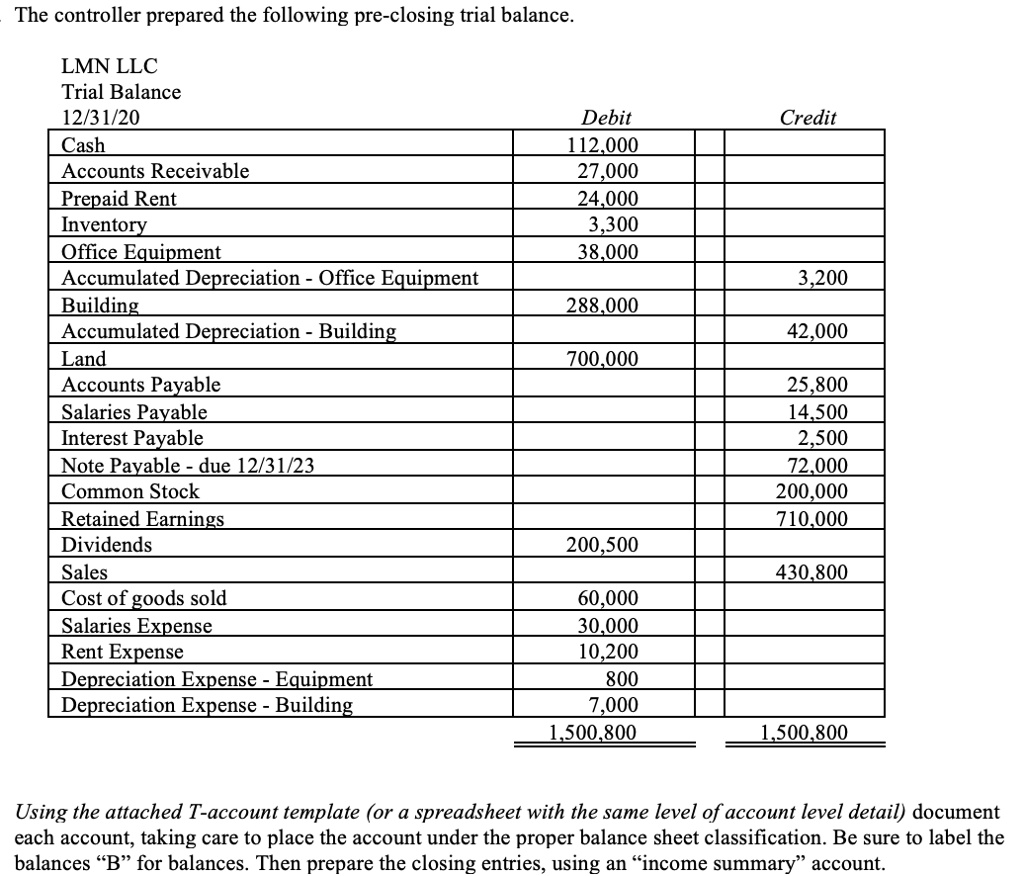 SOLVED: The controller prepared the following pre-closing trial balance.  LMN LLC Trial Balance 12/31/20 Cash Accounts Receivable Prepaid Rent  Inventory Office Equipment Accumulated Depreciation -Office Equipment Debit  112,000 27,000 24,000 3,300 38,000