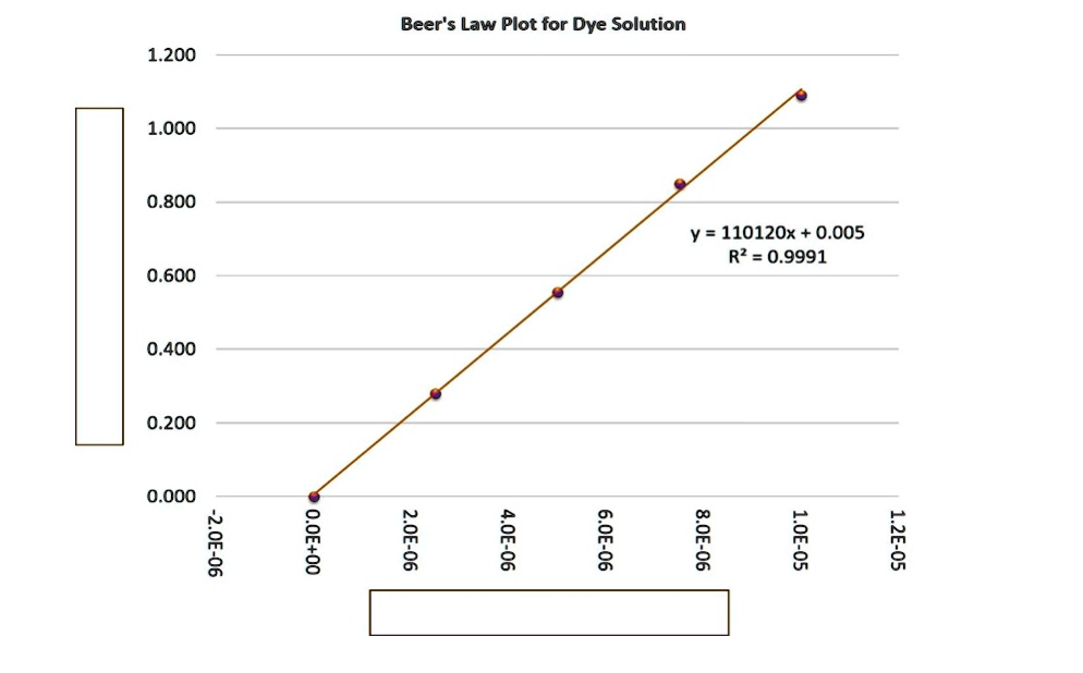 Beer's Law Plot for Dye Solution y = 110120x + 0.005 R^2 = 0.9991