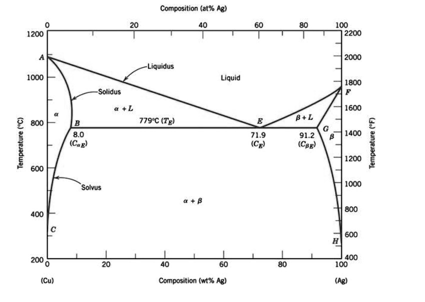 SOLVED: Use the phase diagram for the copper (Cu)-silver (Ag) system to ...