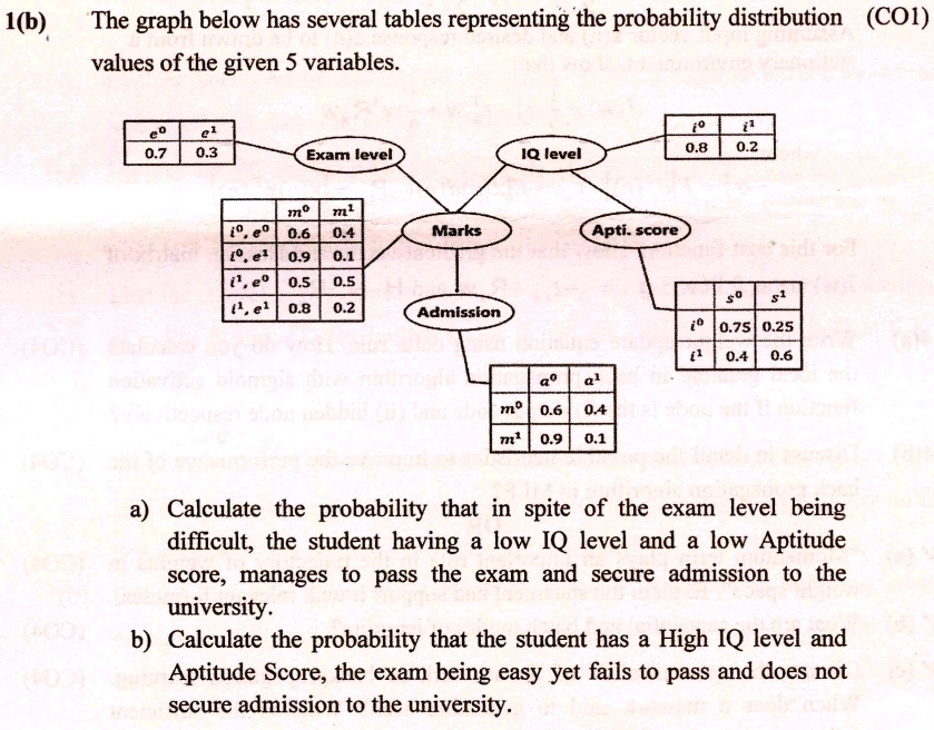1b the graph below has several tables representing the probability distribution co1 values of the given 5 variables e0 07 e1 03 exam level iq level i0 08 i1 02 i0 e0 m0 06 m1 04 marks apti s 31224