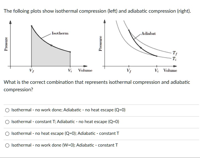 SOLVED: The Folloing Plots Show Isothermal Compression (left) And ...