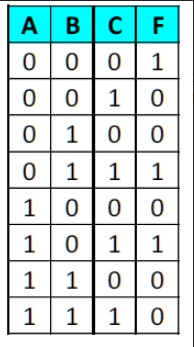 SOLVED: 1. Obtain the KMAP of the following truth table, determine the ...