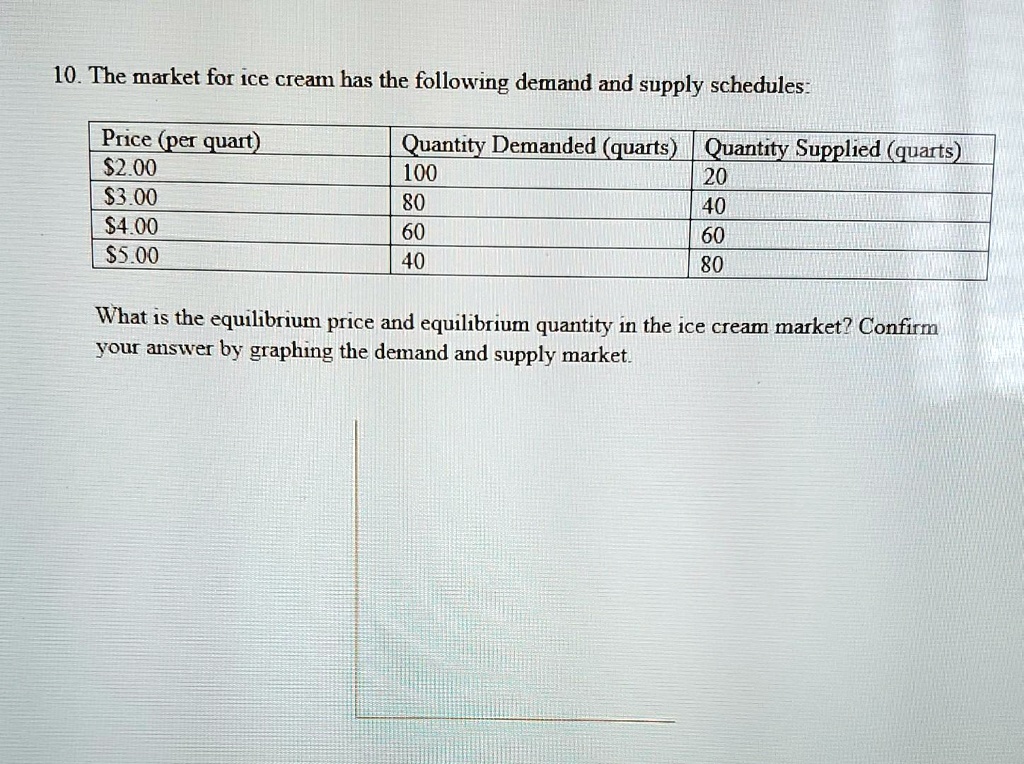 SOLVED: 10.The market for ice cream has the following demand and supply ...