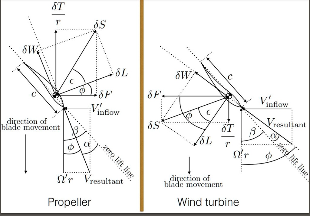 SOLVED The diagram linked here shows the relationship between force