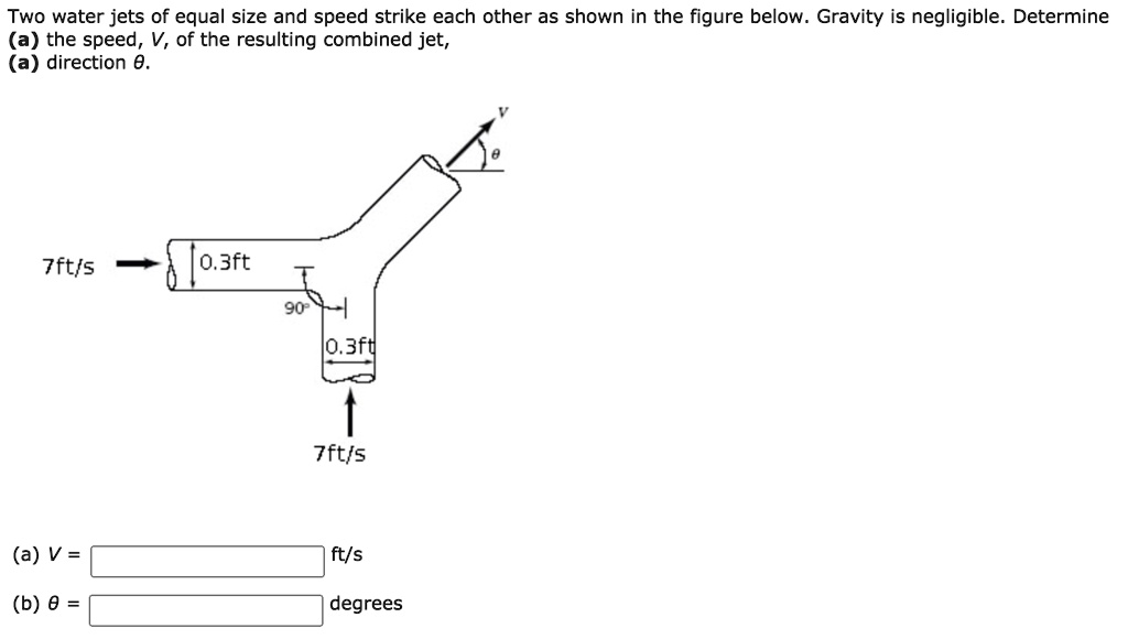 SOLVED Two water jets of equal size and speed strike each other as