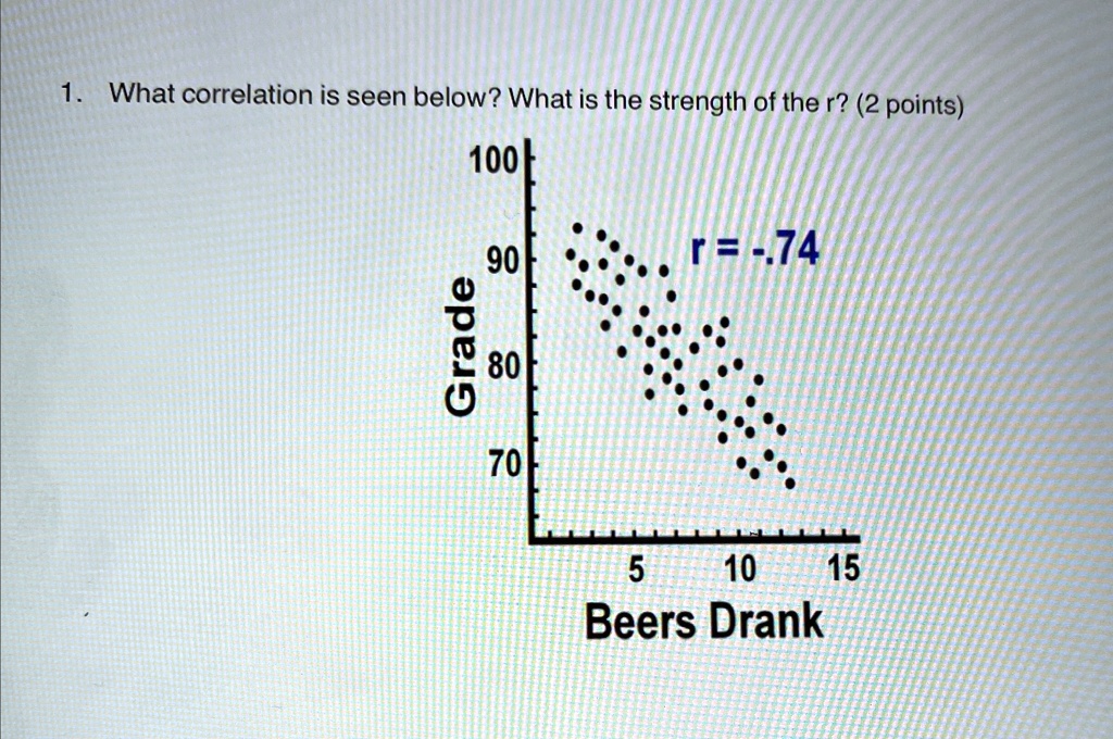 1 what correlation is seen below what is the strength of the r 2 points 100 grade 90 r 74 80 70 5 10 15 beers drank 05873
