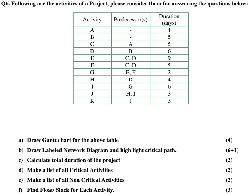 Q6. Following are the activities of a Project, please consider them for answering the questions below:

Activity Predecessor(s) Duration (days)
A - 4
B - 5
C A 5
D B 6
E C, D 9
F C, D 5
G E, F 2
H D 4
I G 6
J H, I 3
K J 3

a) Draw Gantt chart for the above table (4)
b) Draw Labeled Network Diagram and high light critical path. (6+1)
c) Calculate total duration of the project (2)
d) Make a list of all Critical Activities (2)
e) Make a list of all Non Critical Activities (2)
f) Find Float/ Slack for Each Activity. (3)