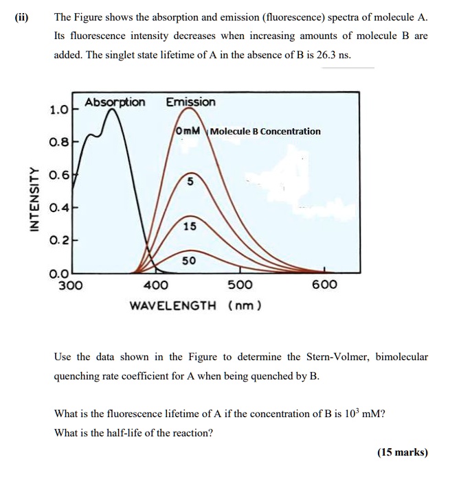 the figure shows the absorption and emission fluorescence spectra of ...
