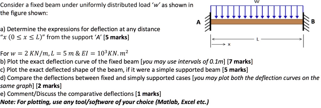 Consider a fixed beam under uniformly distributed load 'w' as shown in ...