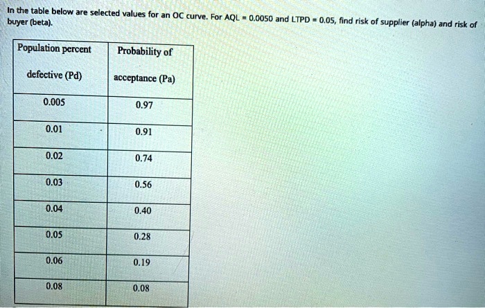 SOLVED: In the table below are selected values for an OC curve. For ...