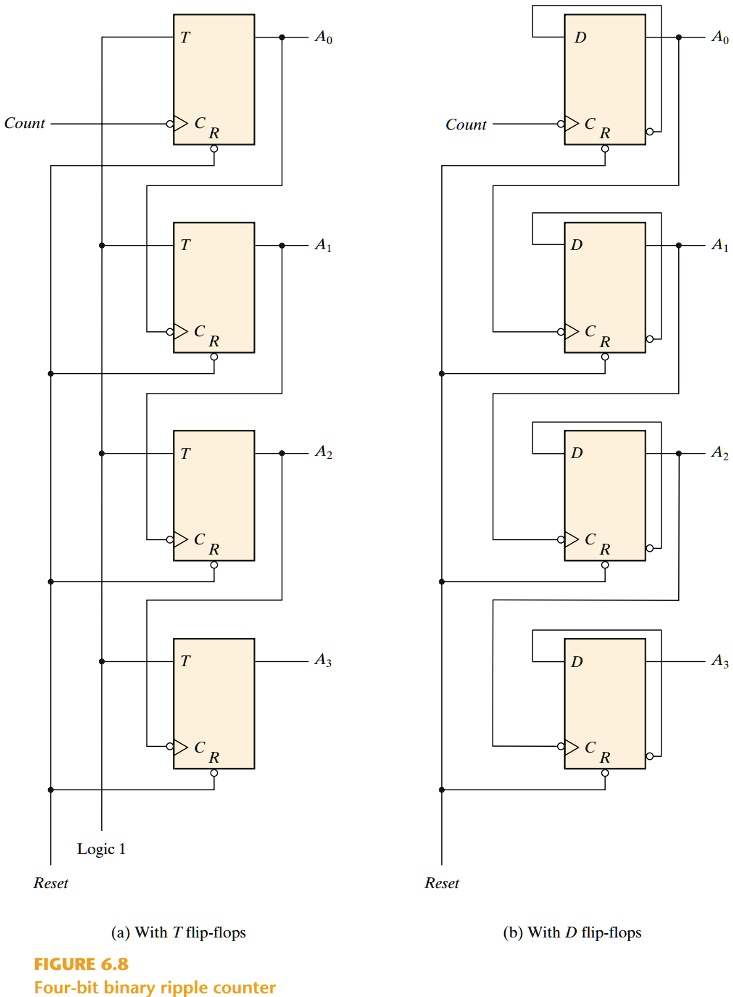 SOLVED: The Binary Ripple Counter Shown In Figure 6.8 Of The Text Is A ...