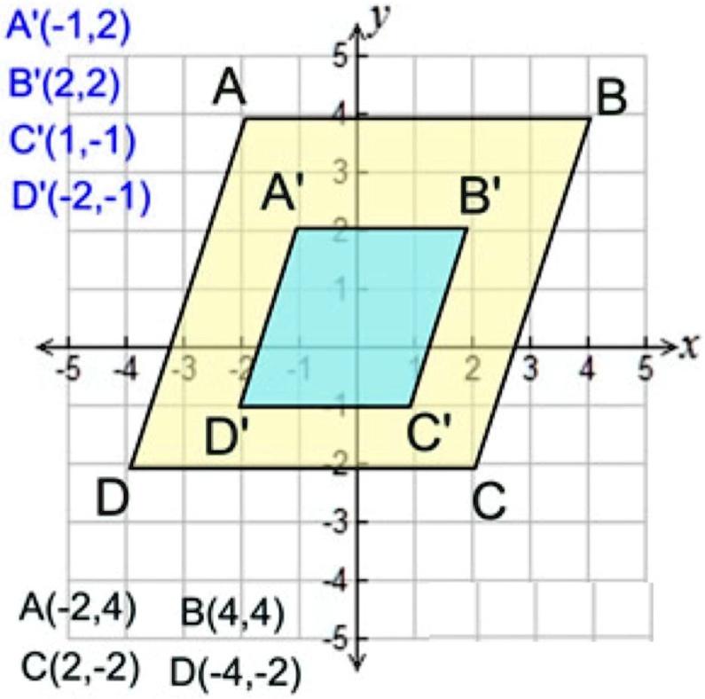A'(-1,2)
B'(2,2)
C'(1,-1)
D'(-2,-1)
A(-2,4) B(4,4)
C(2,-2) D(-4,-2)