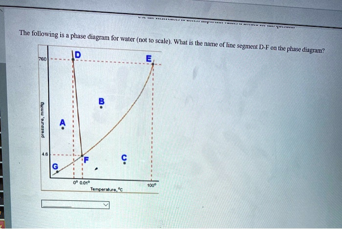 SOLVED: The following is a phase diagram for water (not to scale). What ...